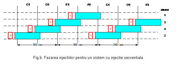 Text Box: 


Fig.b. Fazarea injectiilor pentru un sistem cu injectie secventiala
